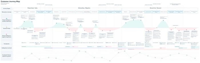 Hubspot customer journey map examle