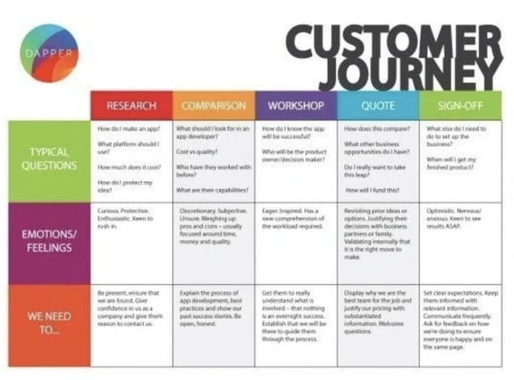 B2B customer journey map example