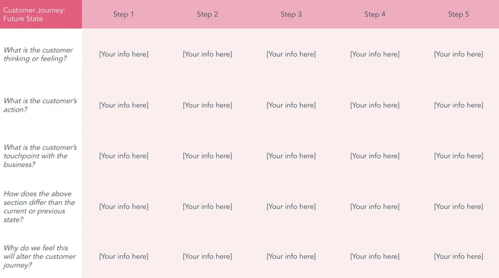 Customer journey map template future state