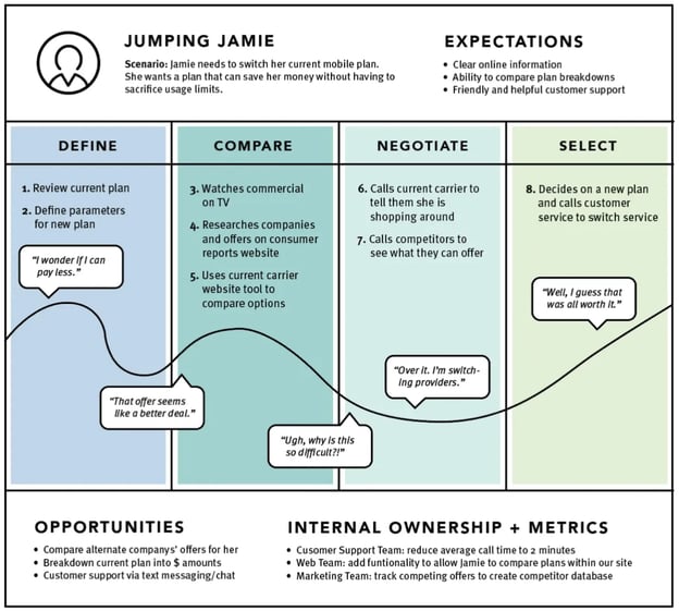 Customer Journey Map Example: Current State Journey Map