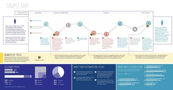 Customer Journey Map Example: Service Blueprint journey map